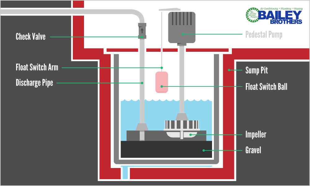 Sump Pump Troubleshooting - Bailey Brothers