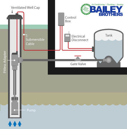 Residential Water Well Diagram